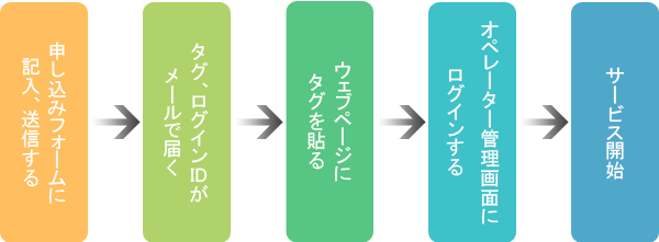 1.申込フォームに記入、送信する。2.タグ、ログインＩＤがメールで届く。3.WEBページにタグを貼る。4.オペレーター管理画面にログインする。5.サービス開始。