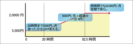 料金体系:20時間まで5000円、上限は20000円、経費削減に。