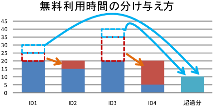 無料利用時間の分け合い方:複数の回線IDを契約した場合、無料利用時間をわけあえるので大幅な経費削減。とってもお得です