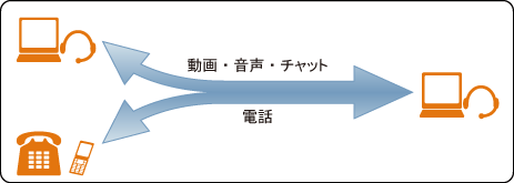 ClickAccessのサービス概要の図：電話機不要、お客さまからのお問い合わせはWEB上で対応可能になります