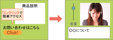 ClickAccessの顧客操作イメージ図：WEBページのボタンを押すだけでコールセンターにつながる。